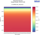 Time series of Global Ocean 15S to 15N Potential Density vs depth